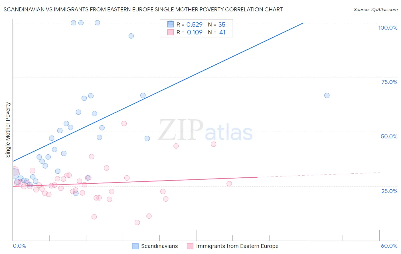 Scandinavian vs Immigrants from Eastern Europe Single Mother Poverty