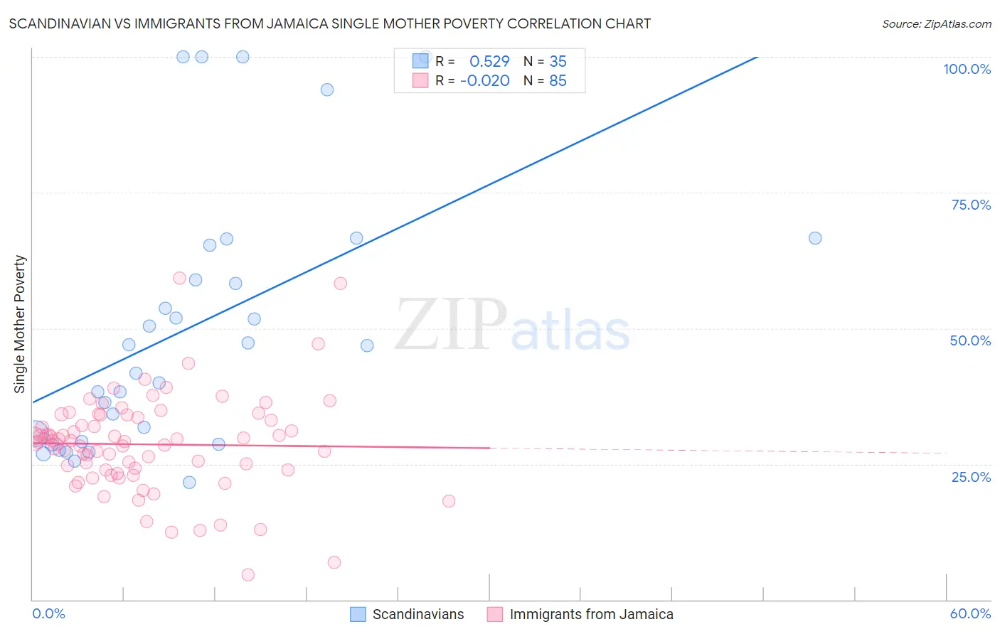 Scandinavian vs Immigrants from Jamaica Single Mother Poverty