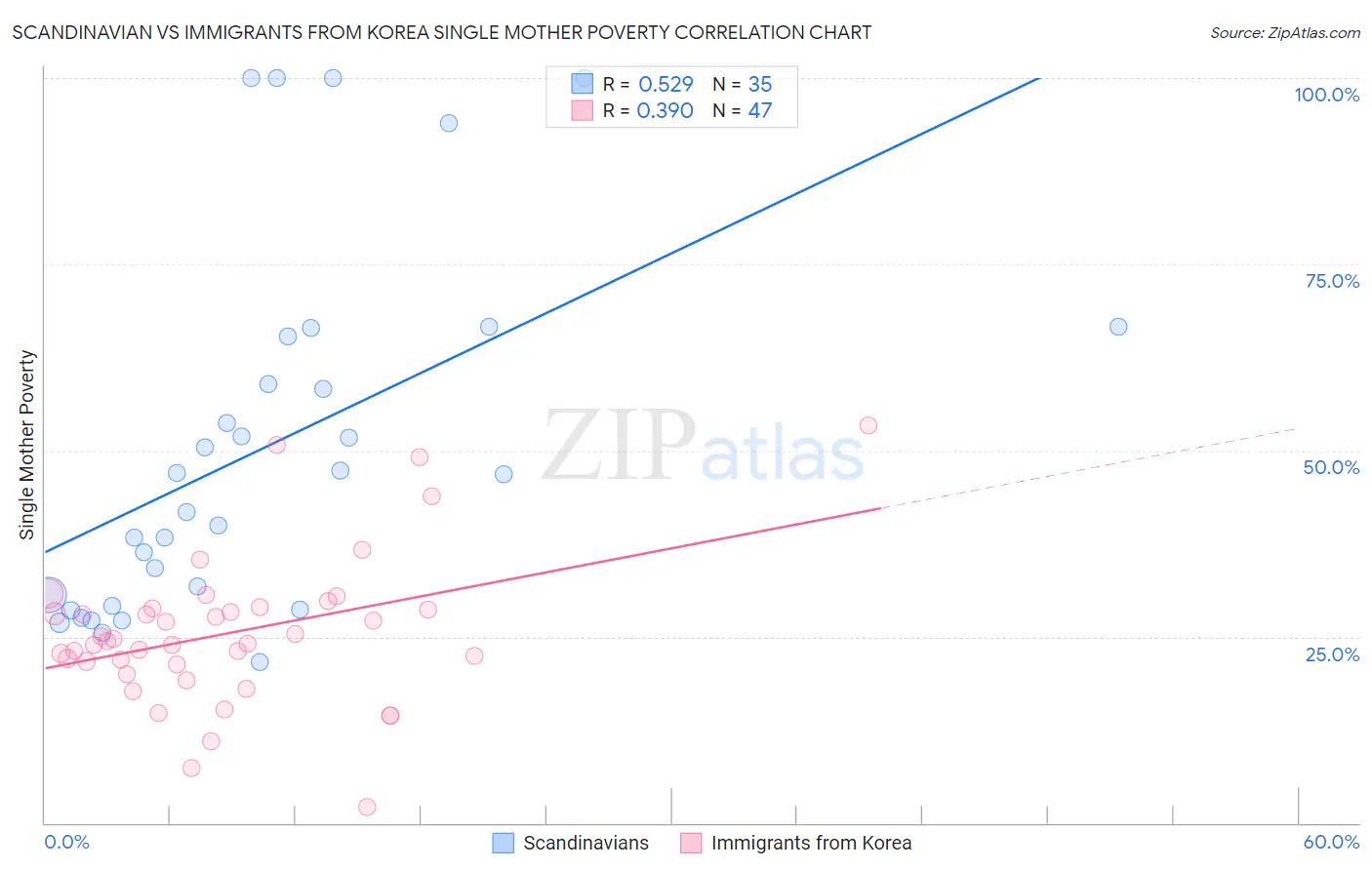 Scandinavian vs Immigrants from Korea Single Mother Poverty