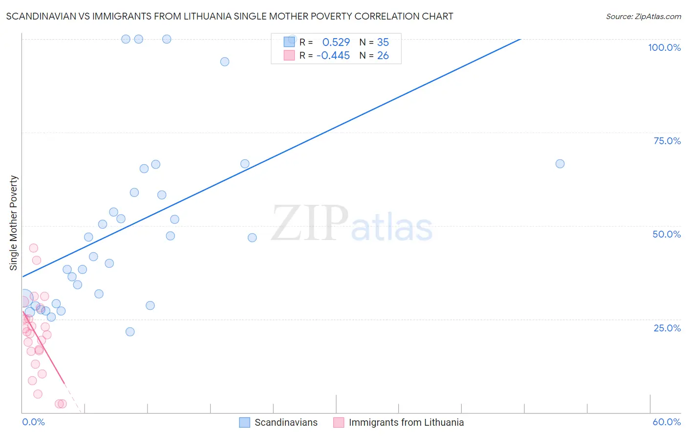 Scandinavian vs Immigrants from Lithuania Single Mother Poverty