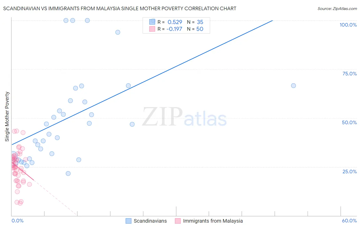 Scandinavian vs Immigrants from Malaysia Single Mother Poverty