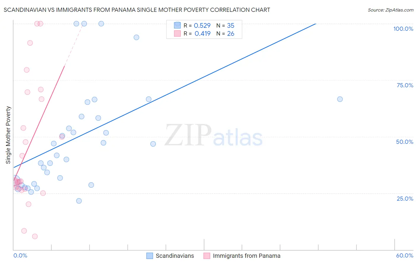 Scandinavian vs Immigrants from Panama Single Mother Poverty