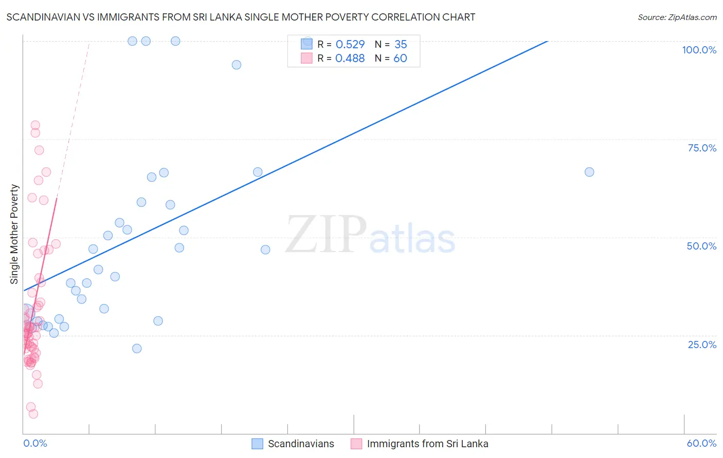 Scandinavian vs Immigrants from Sri Lanka Single Mother Poverty