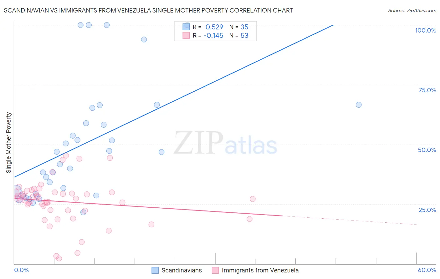 Scandinavian vs Immigrants from Venezuela Single Mother Poverty