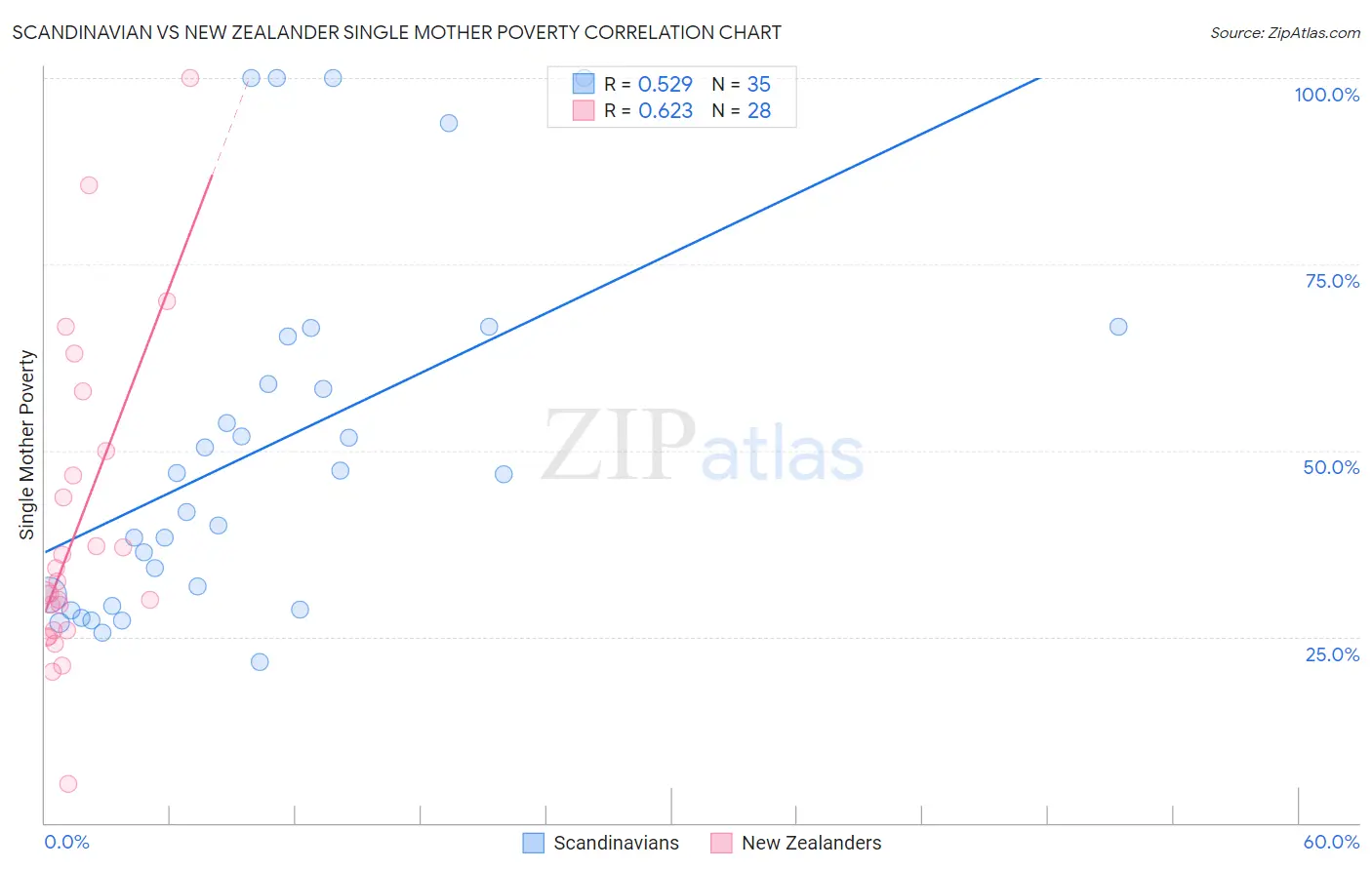 Scandinavian vs New Zealander Single Mother Poverty