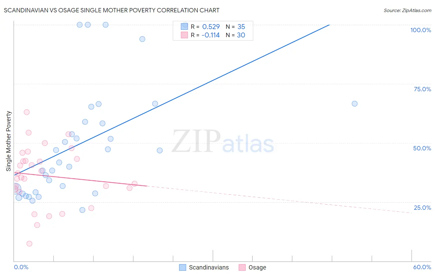 Scandinavian vs Osage Single Mother Poverty