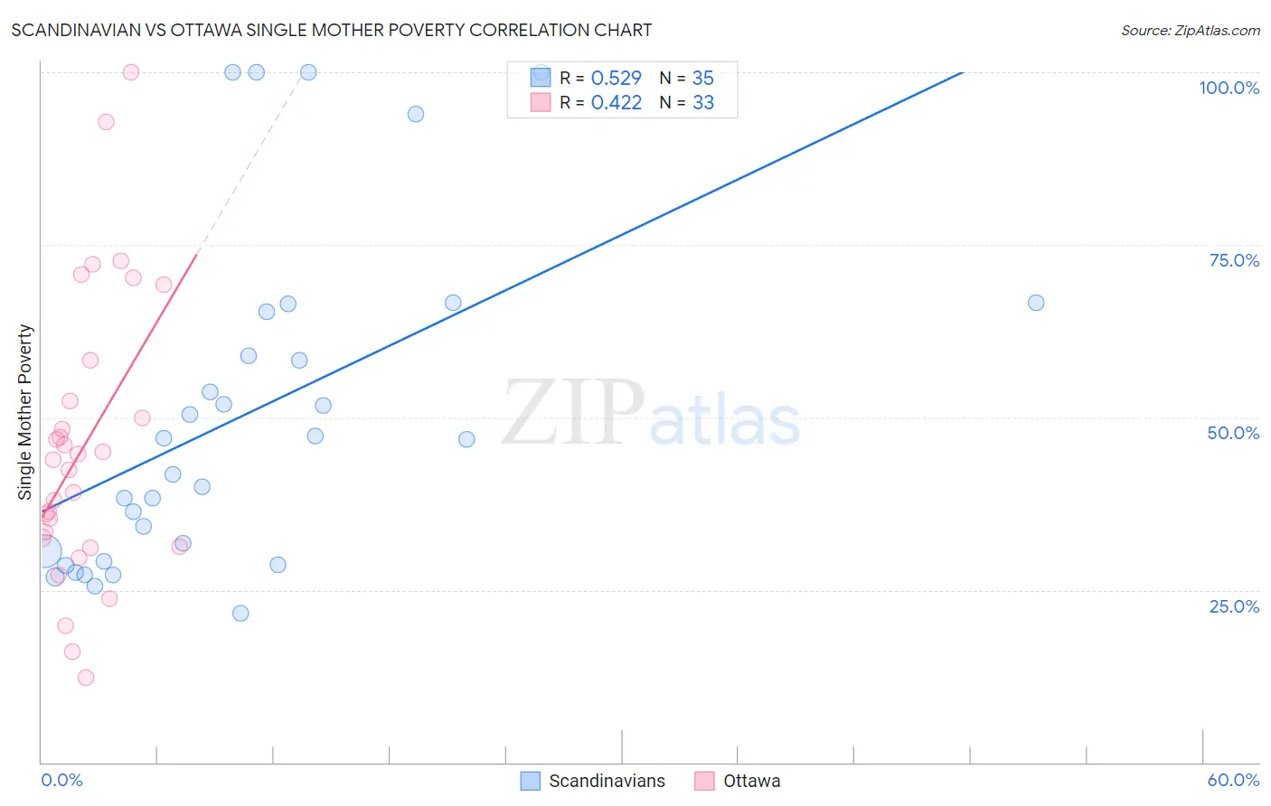 Scandinavian vs Ottawa Single Mother Poverty