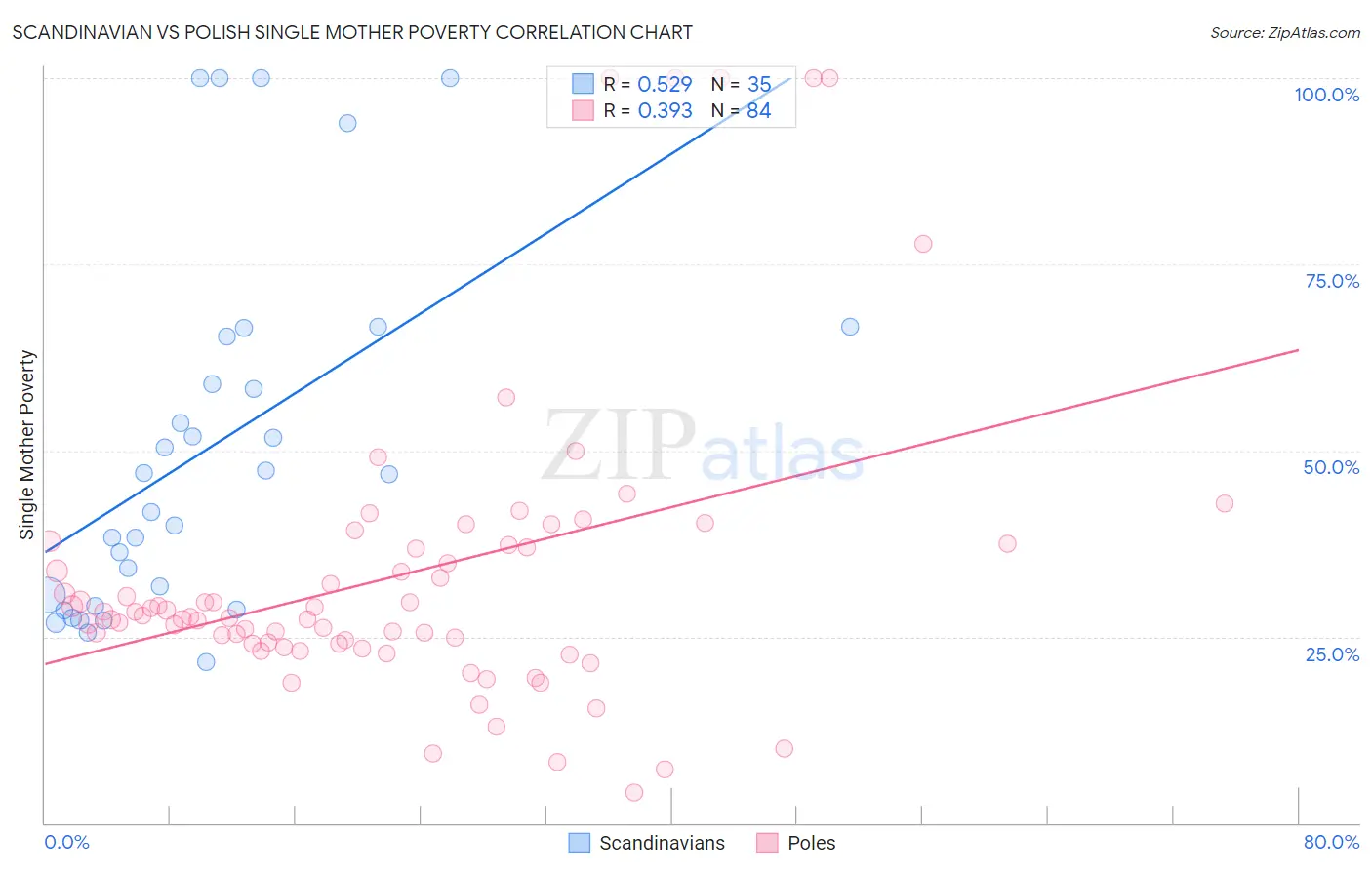 Scandinavian vs Polish Single Mother Poverty
