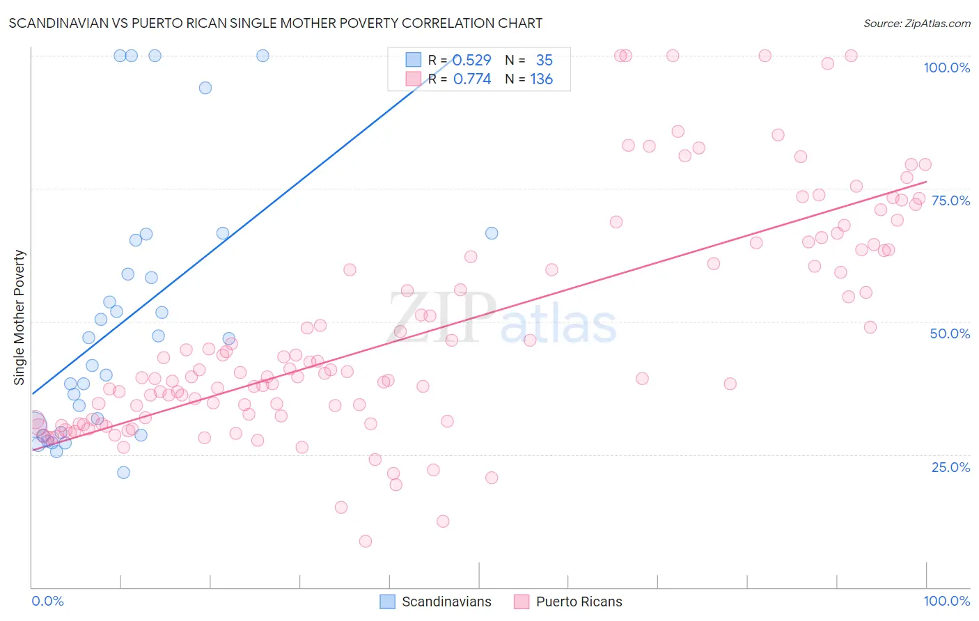 Scandinavian vs Puerto Rican Single Mother Poverty