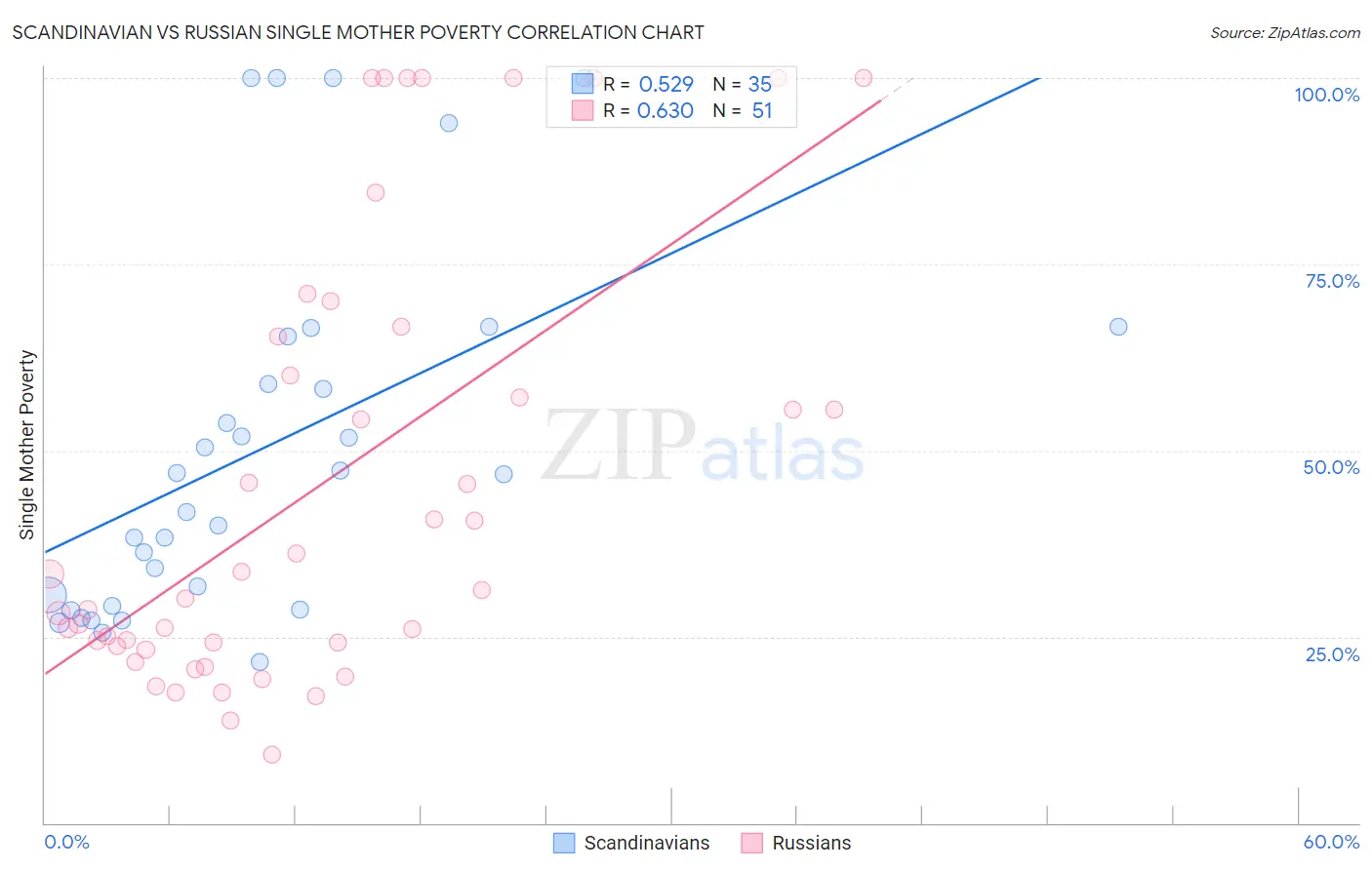 Scandinavian vs Russian Single Mother Poverty