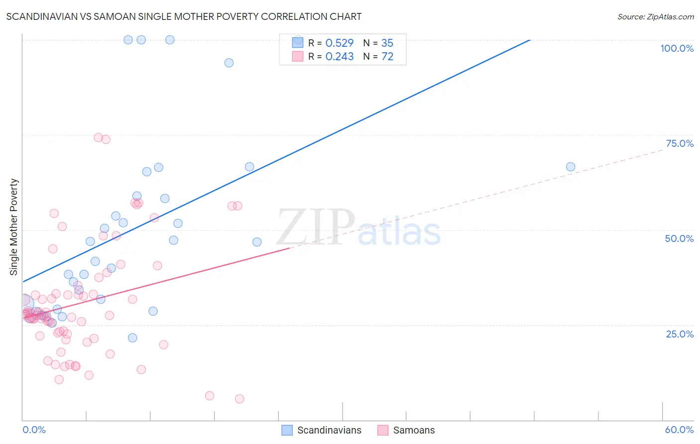 Scandinavian vs Samoan Single Mother Poverty