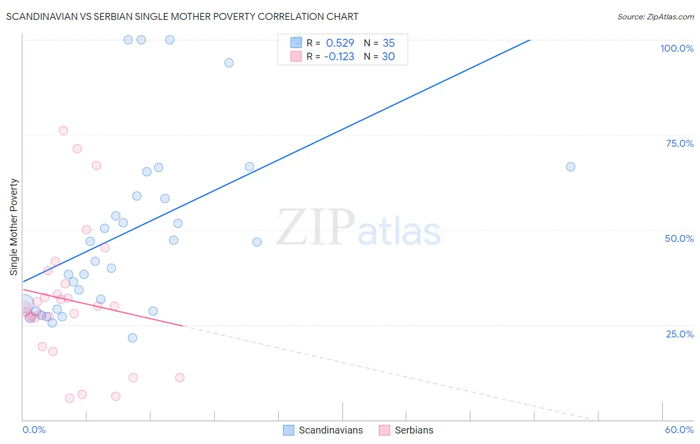 Scandinavian vs Serbian Single Mother Poverty