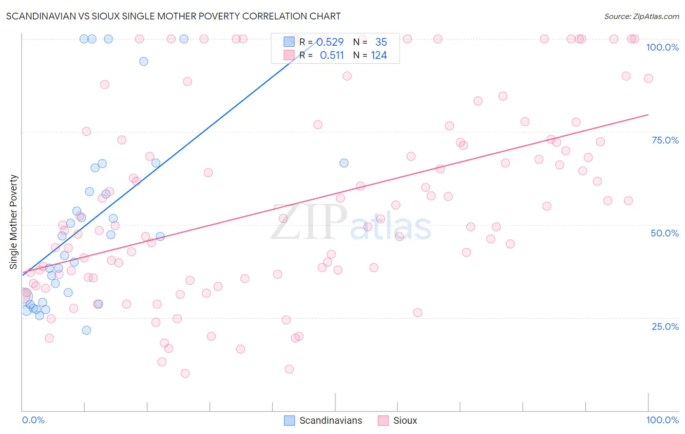 Scandinavian vs Sioux Single Mother Poverty