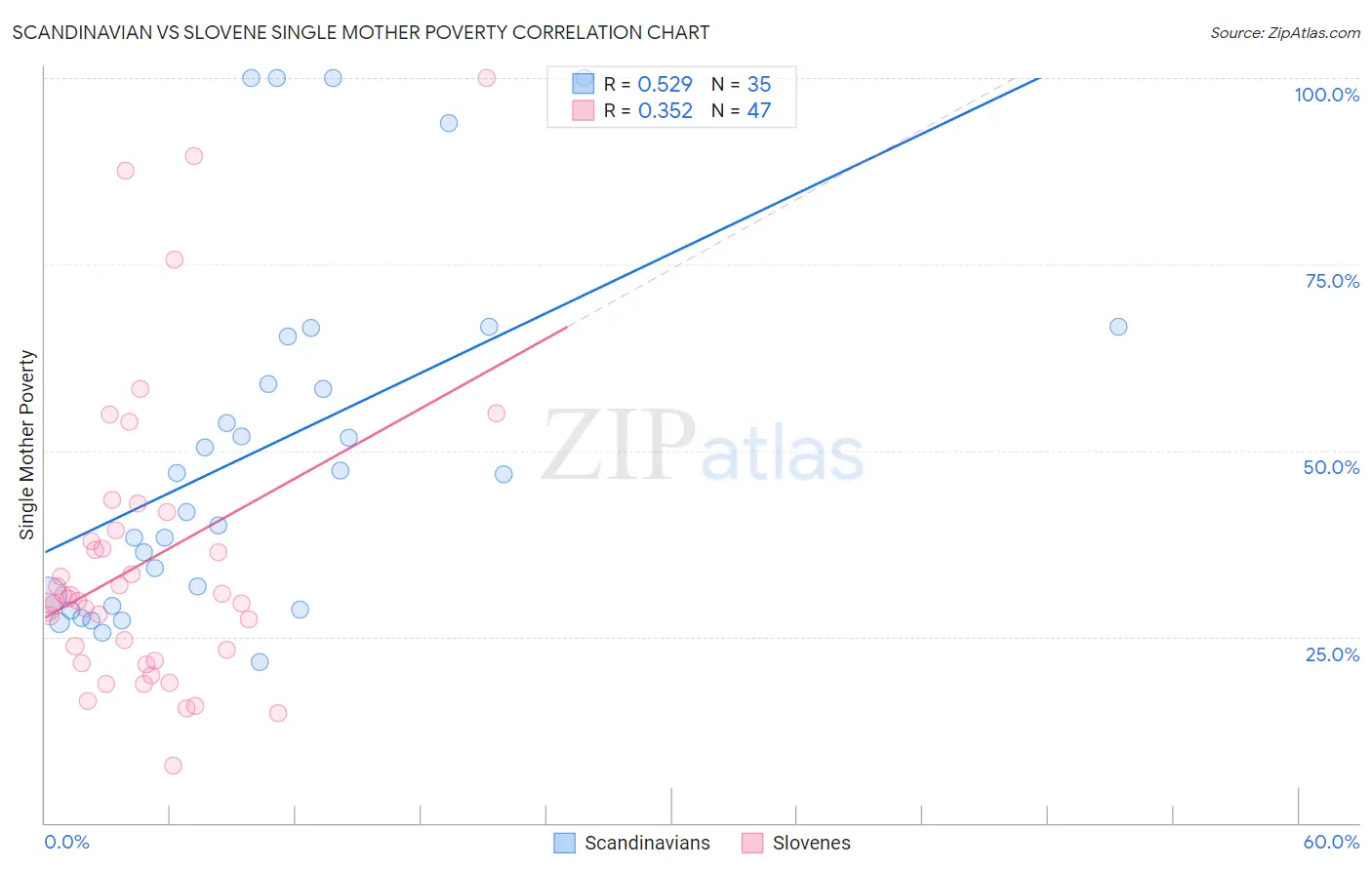 Scandinavian vs Slovene Single Mother Poverty