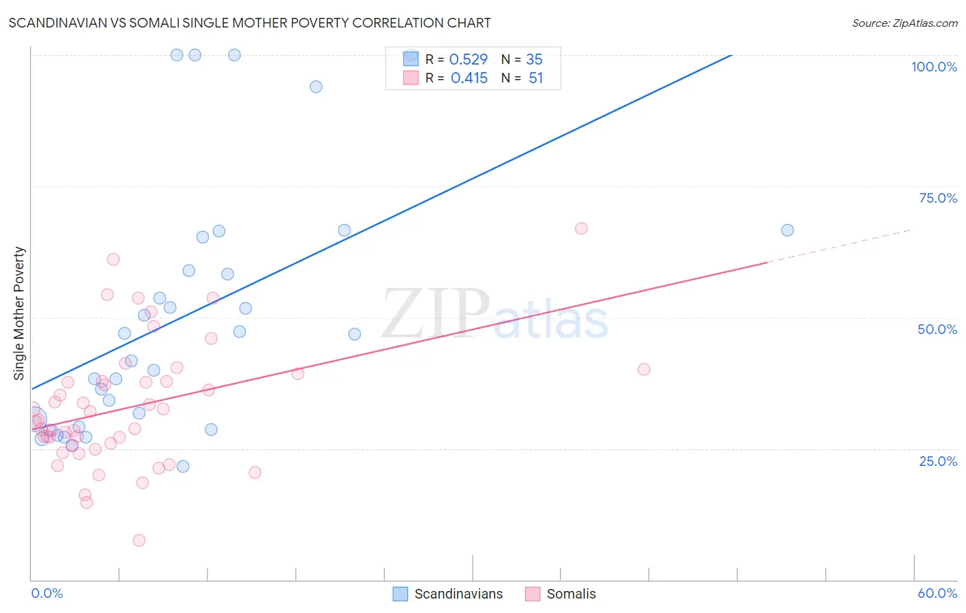 Scandinavian vs Somali Single Mother Poverty