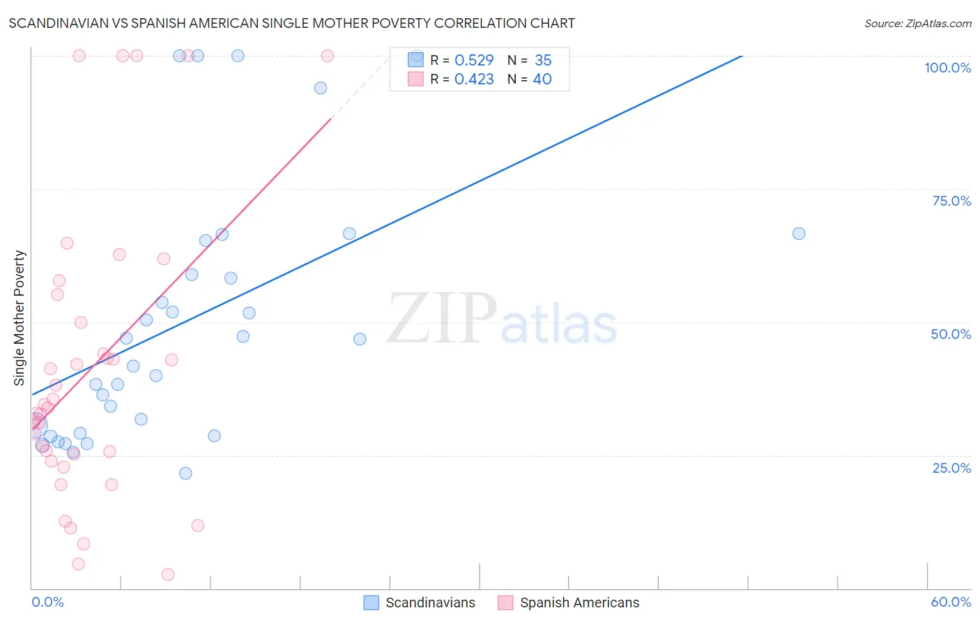 Scandinavian vs Spanish American Single Mother Poverty