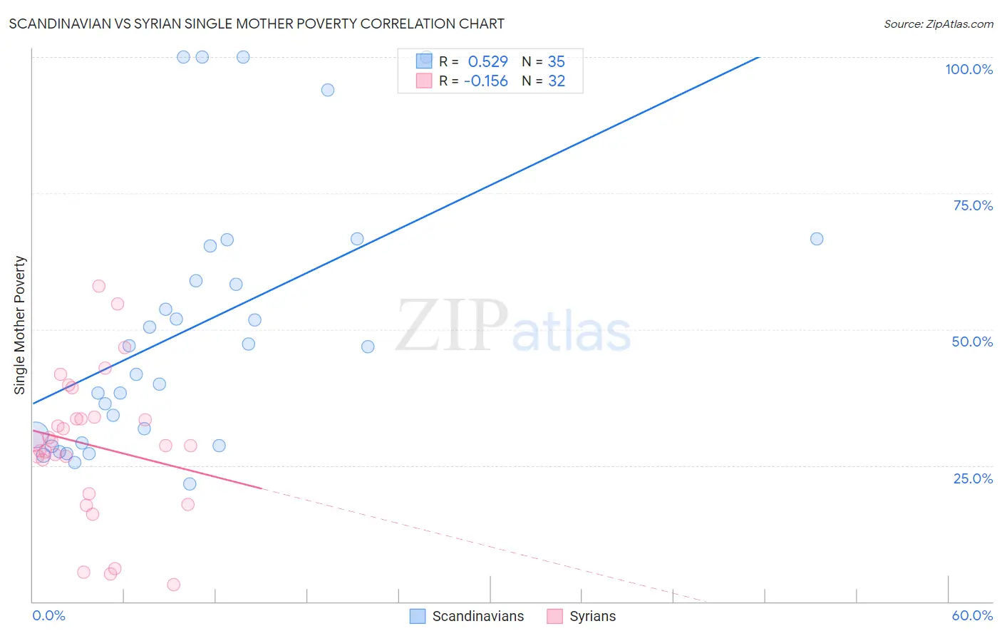 Scandinavian vs Syrian Single Mother Poverty