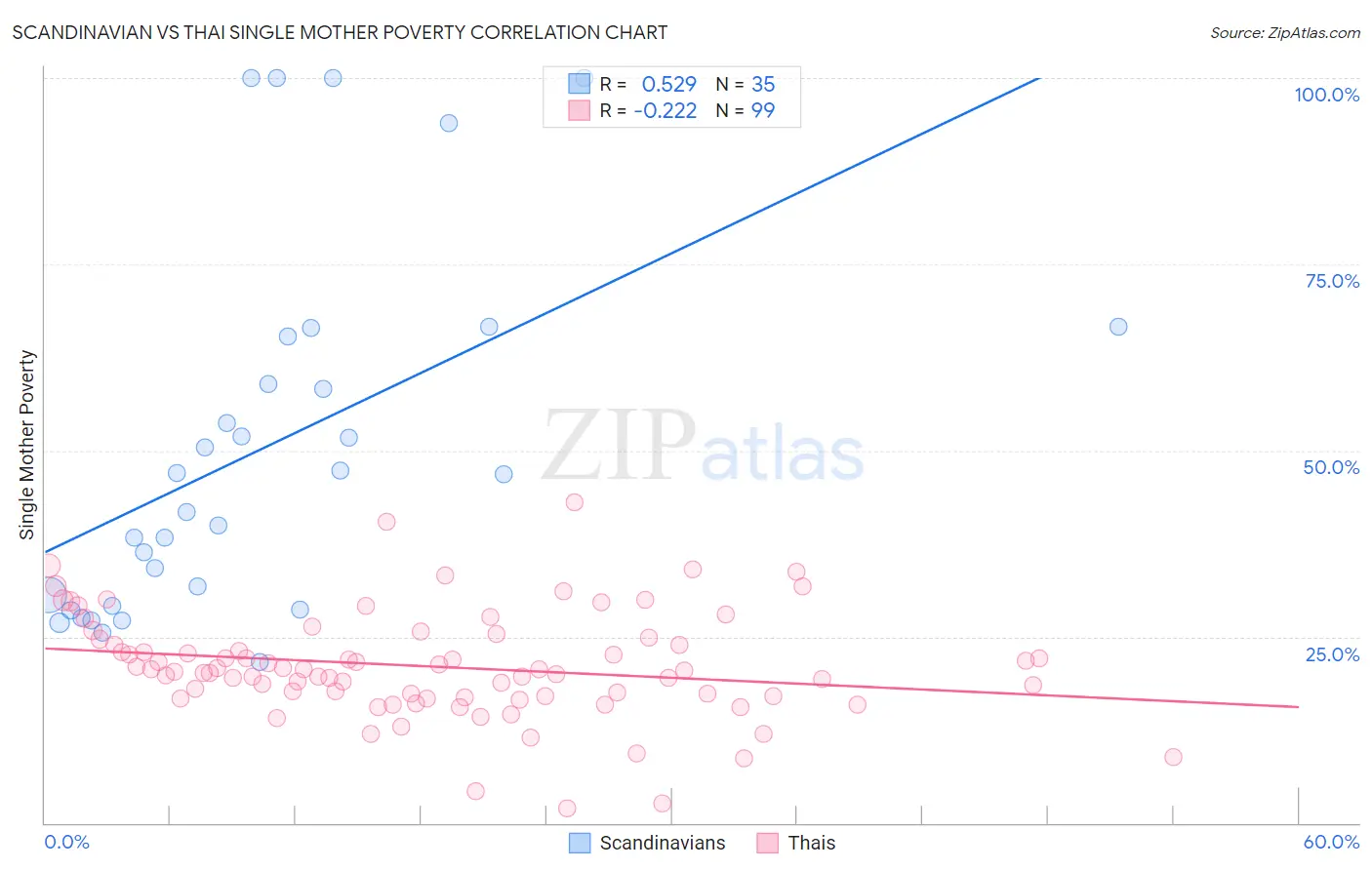 Scandinavian vs Thai Single Mother Poverty