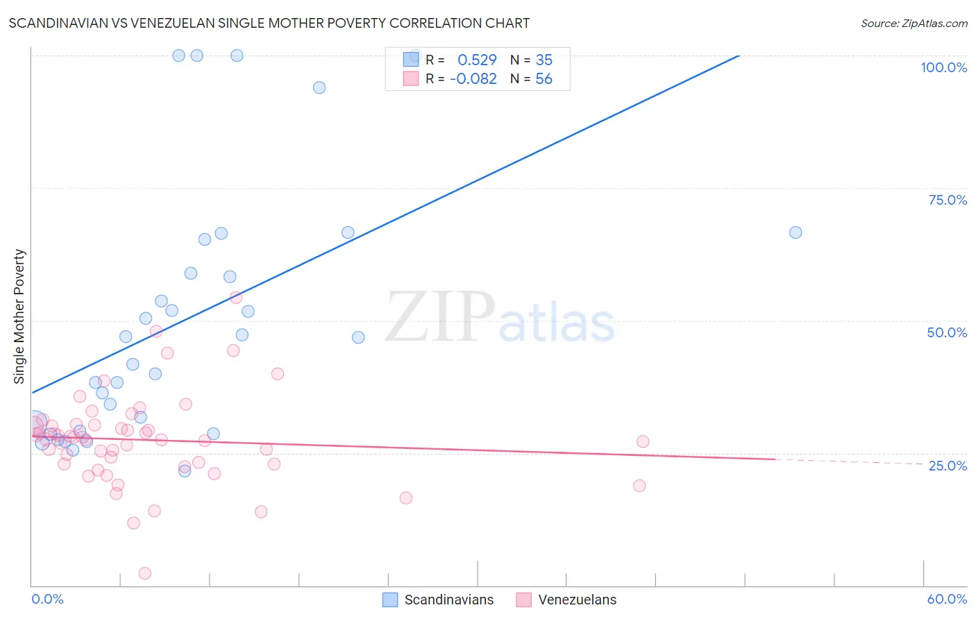 Scandinavian vs Venezuelan Single Mother Poverty