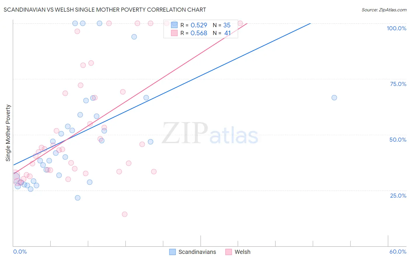 Scandinavian vs Welsh Single Mother Poverty