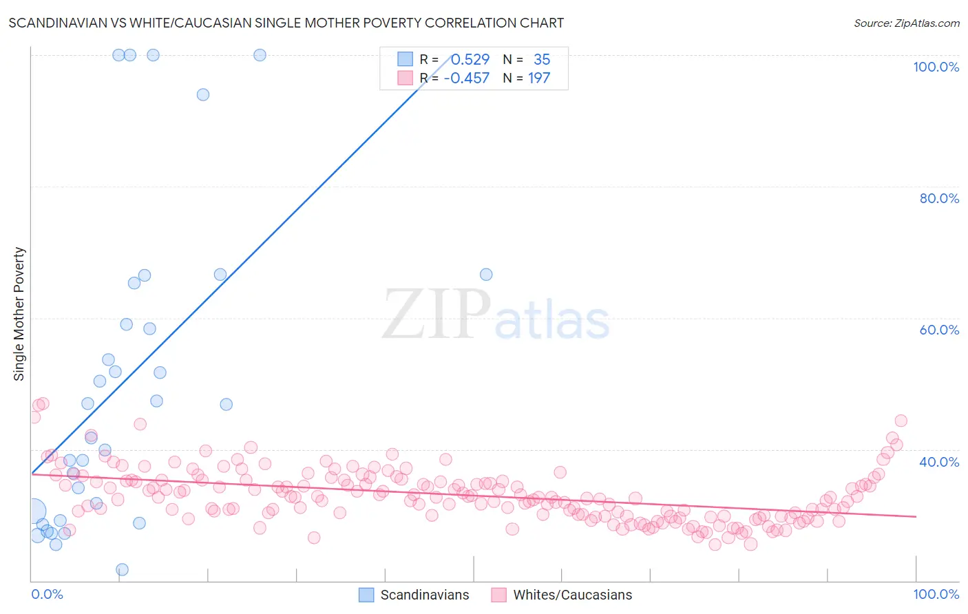 Scandinavian vs White/Caucasian Single Mother Poverty