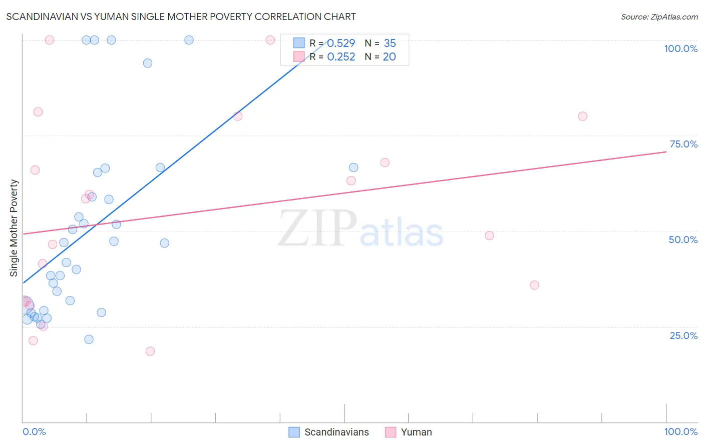 Scandinavian vs Yuman Single Mother Poverty