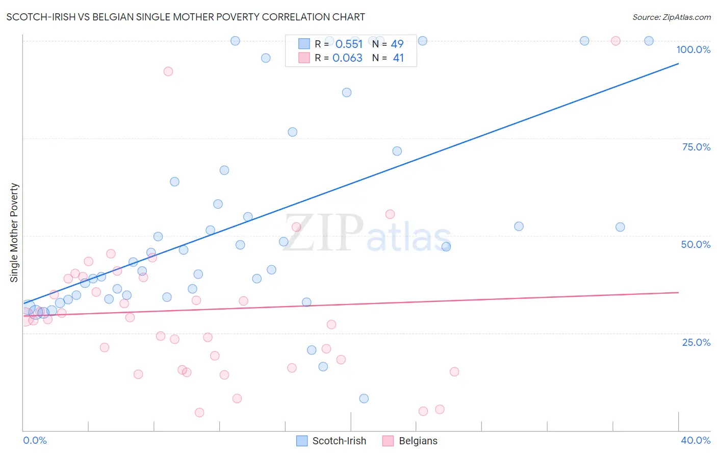 Scotch-Irish vs Belgian Single Mother Poverty