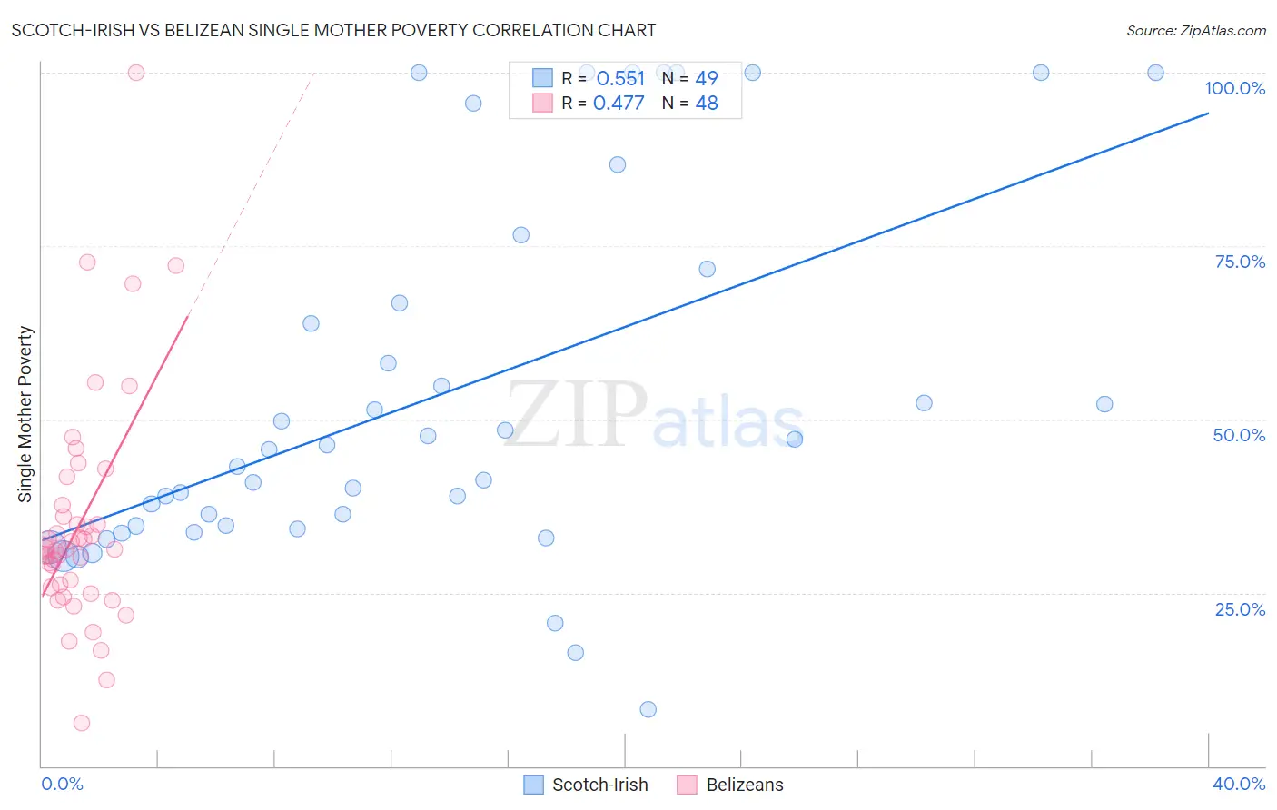 Scotch-Irish vs Belizean Single Mother Poverty