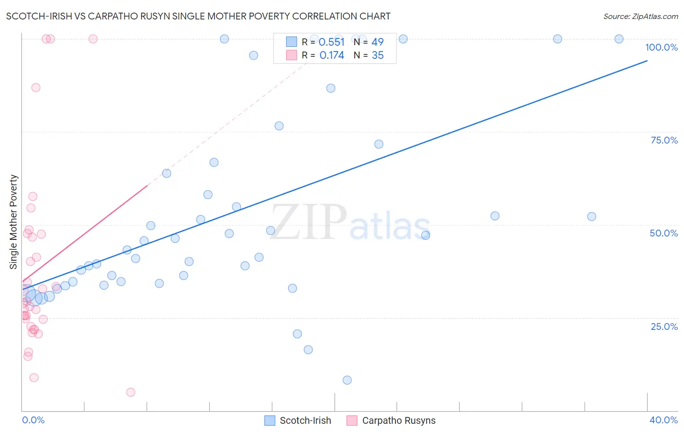 Scotch-Irish vs Carpatho Rusyn Single Mother Poverty