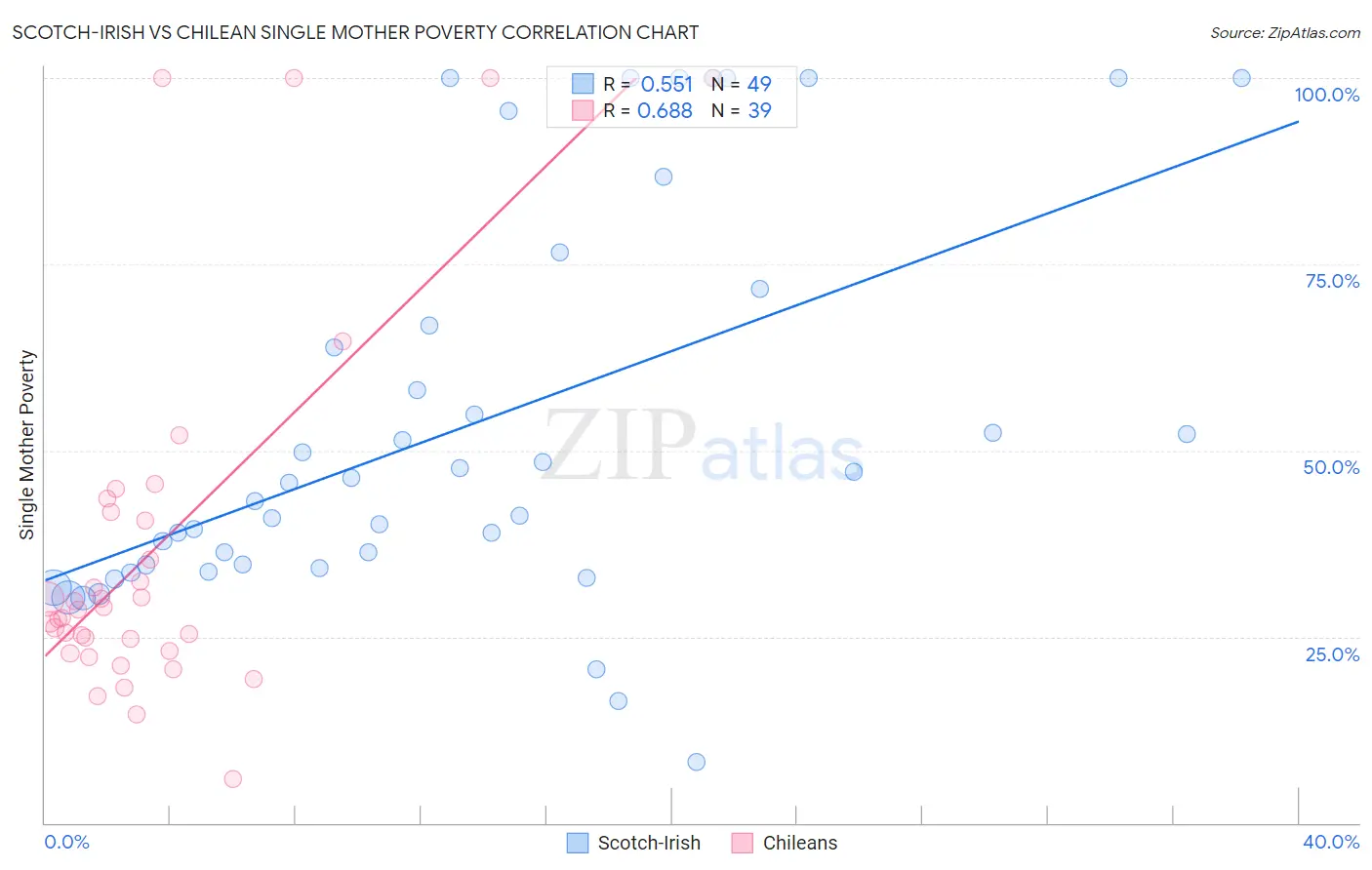 Scotch-Irish vs Chilean Single Mother Poverty