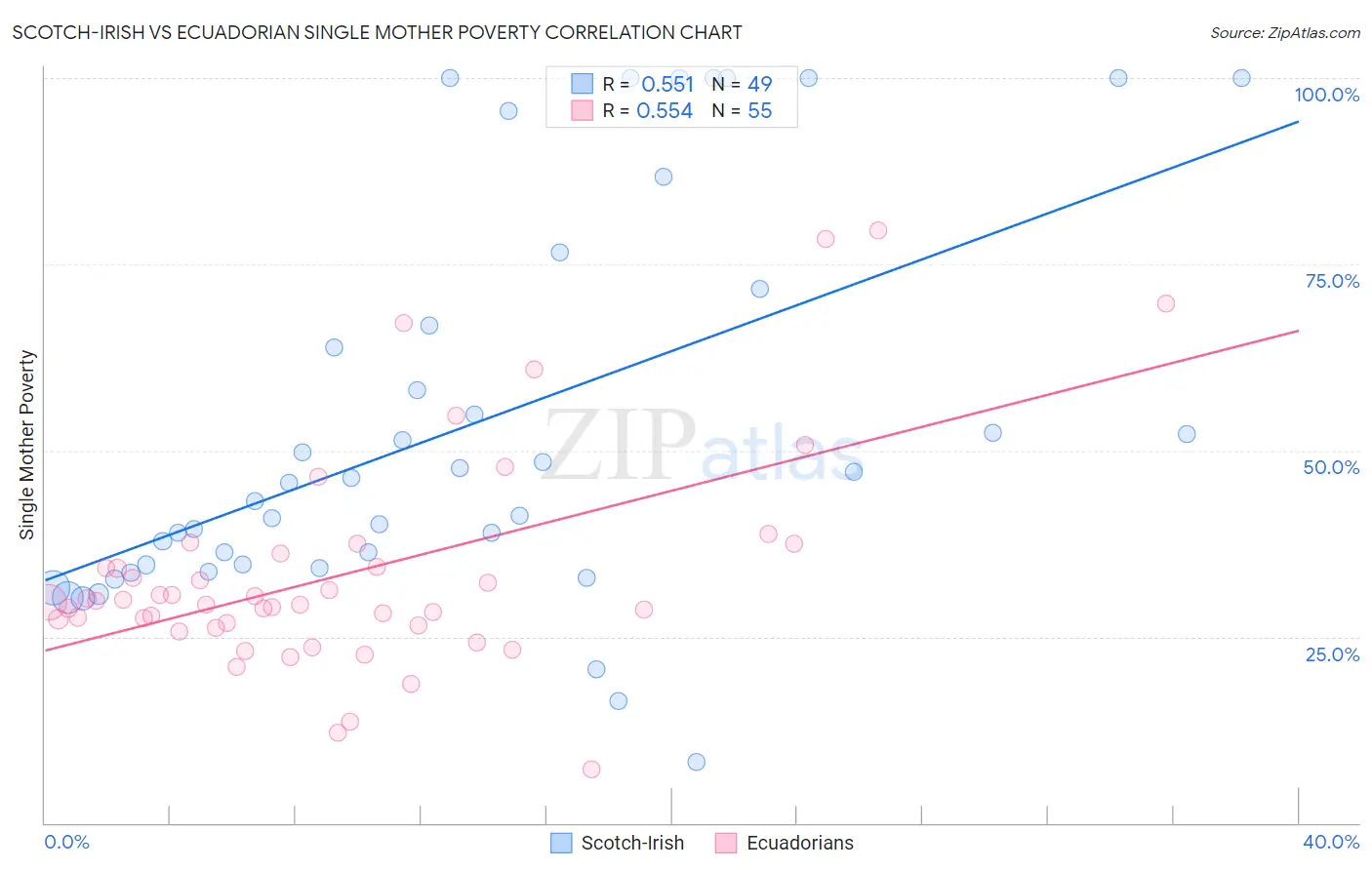 Scotch-Irish vs Ecuadorian Single Mother Poverty