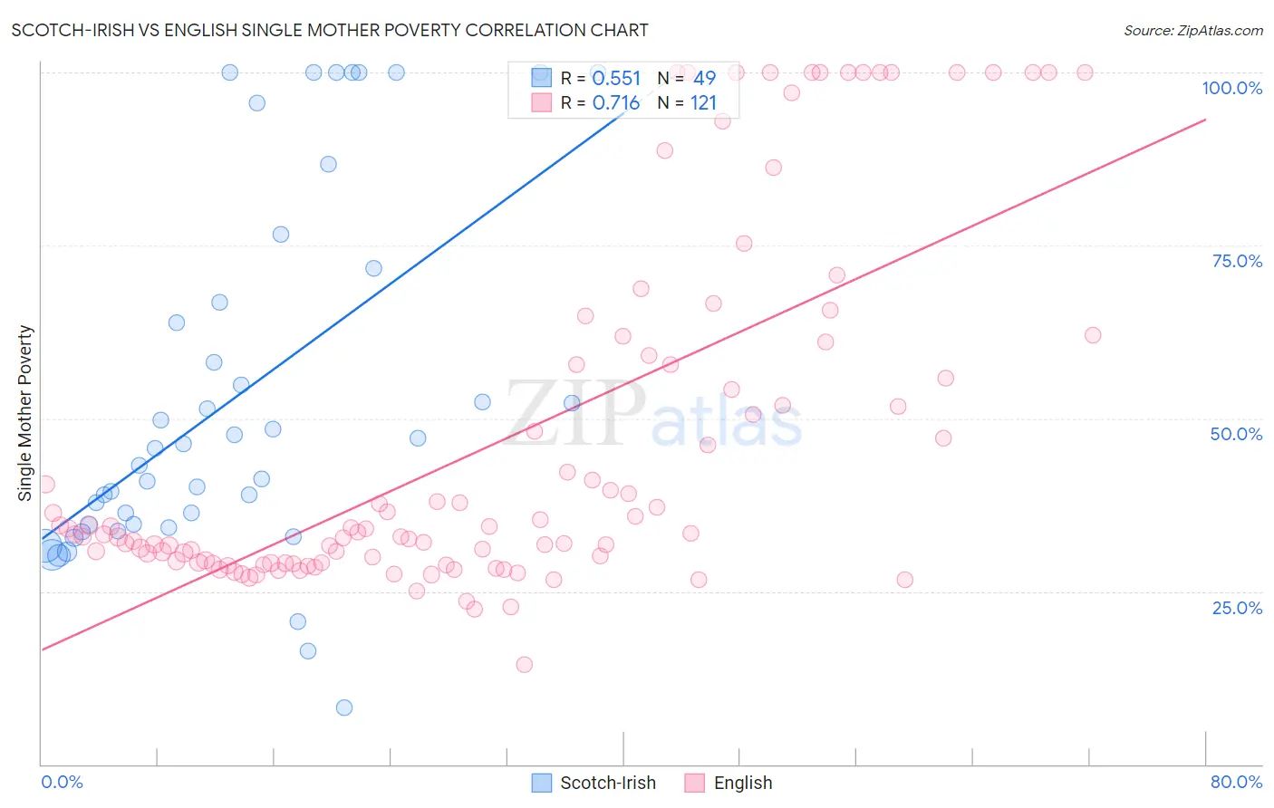 Scotch-Irish vs English Single Mother Poverty