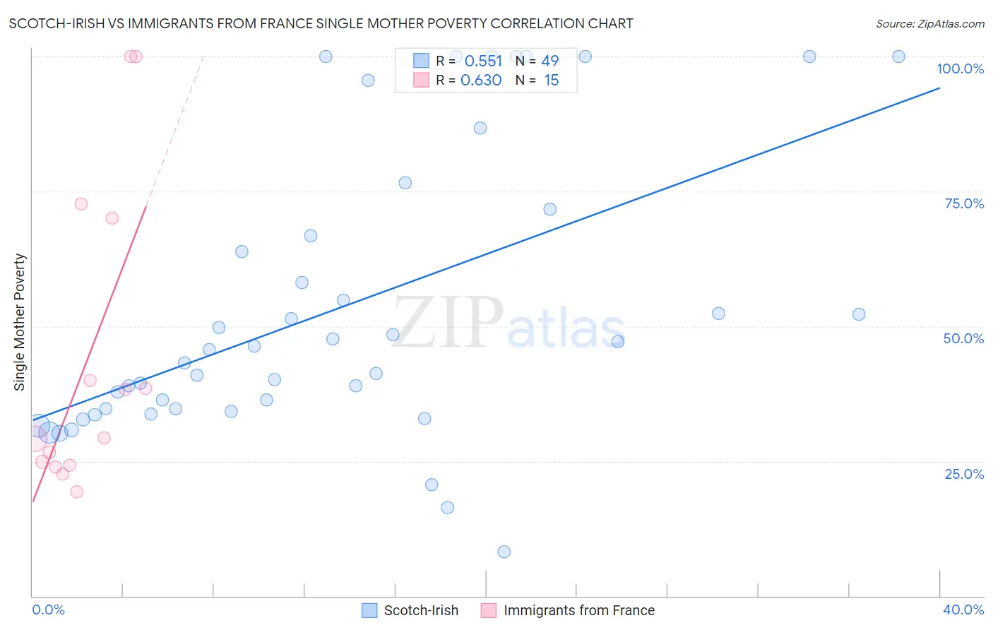 Scotch-Irish vs Immigrants from France Single Mother Poverty