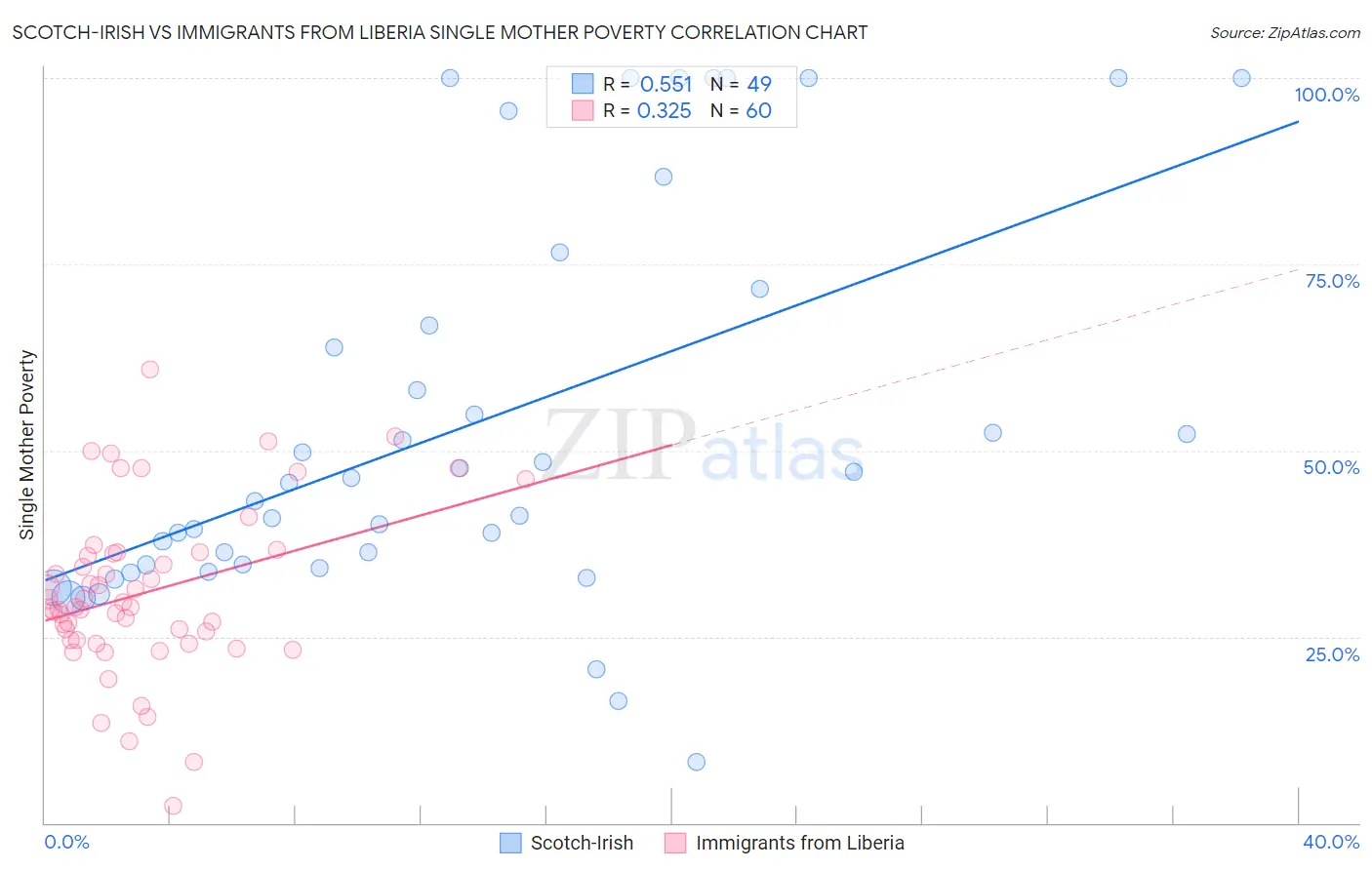 Scotch-Irish vs Immigrants from Liberia Single Mother Poverty