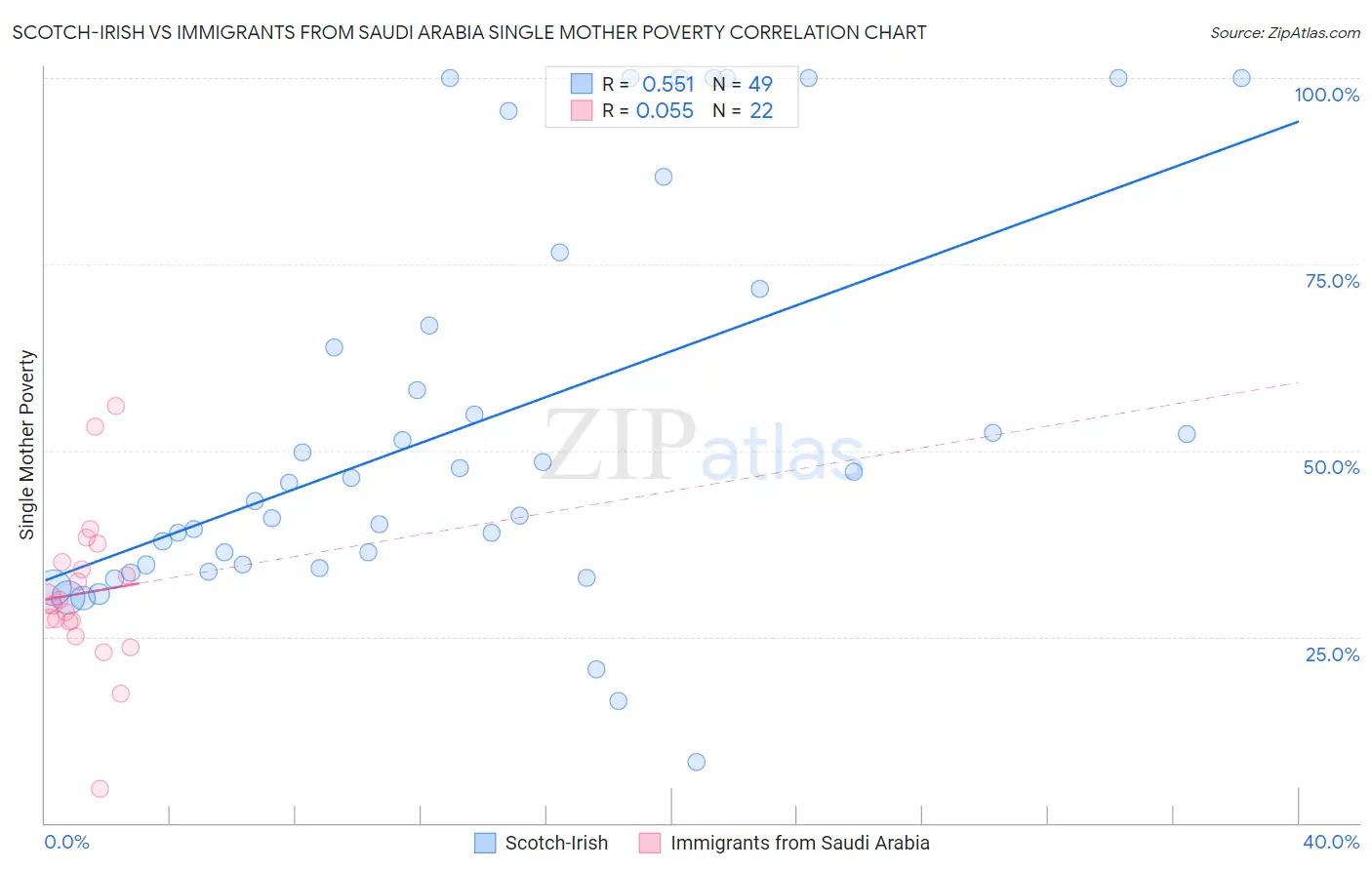 Scotch-Irish vs Immigrants from Saudi Arabia Single Mother Poverty