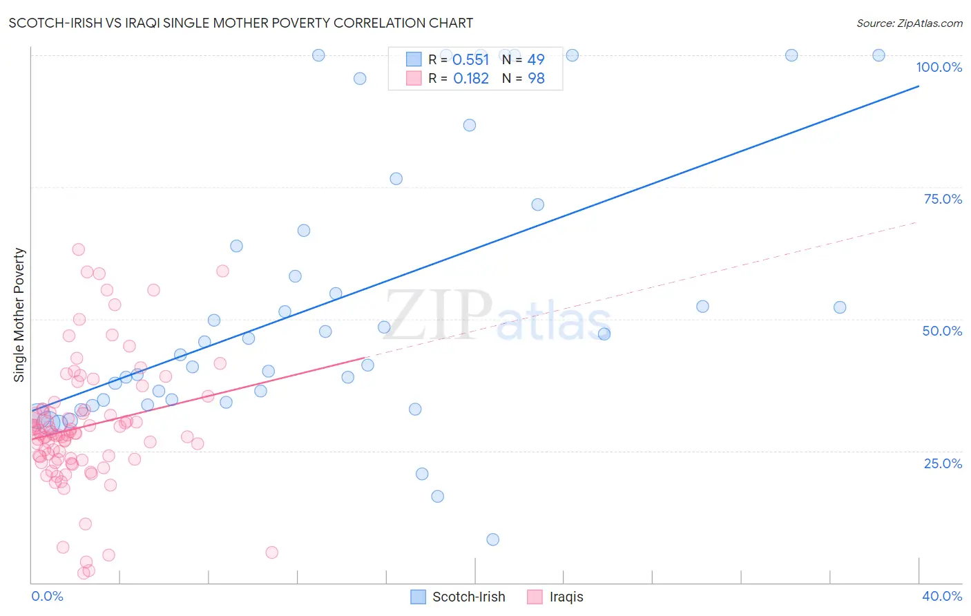 Scotch-Irish vs Iraqi Single Mother Poverty