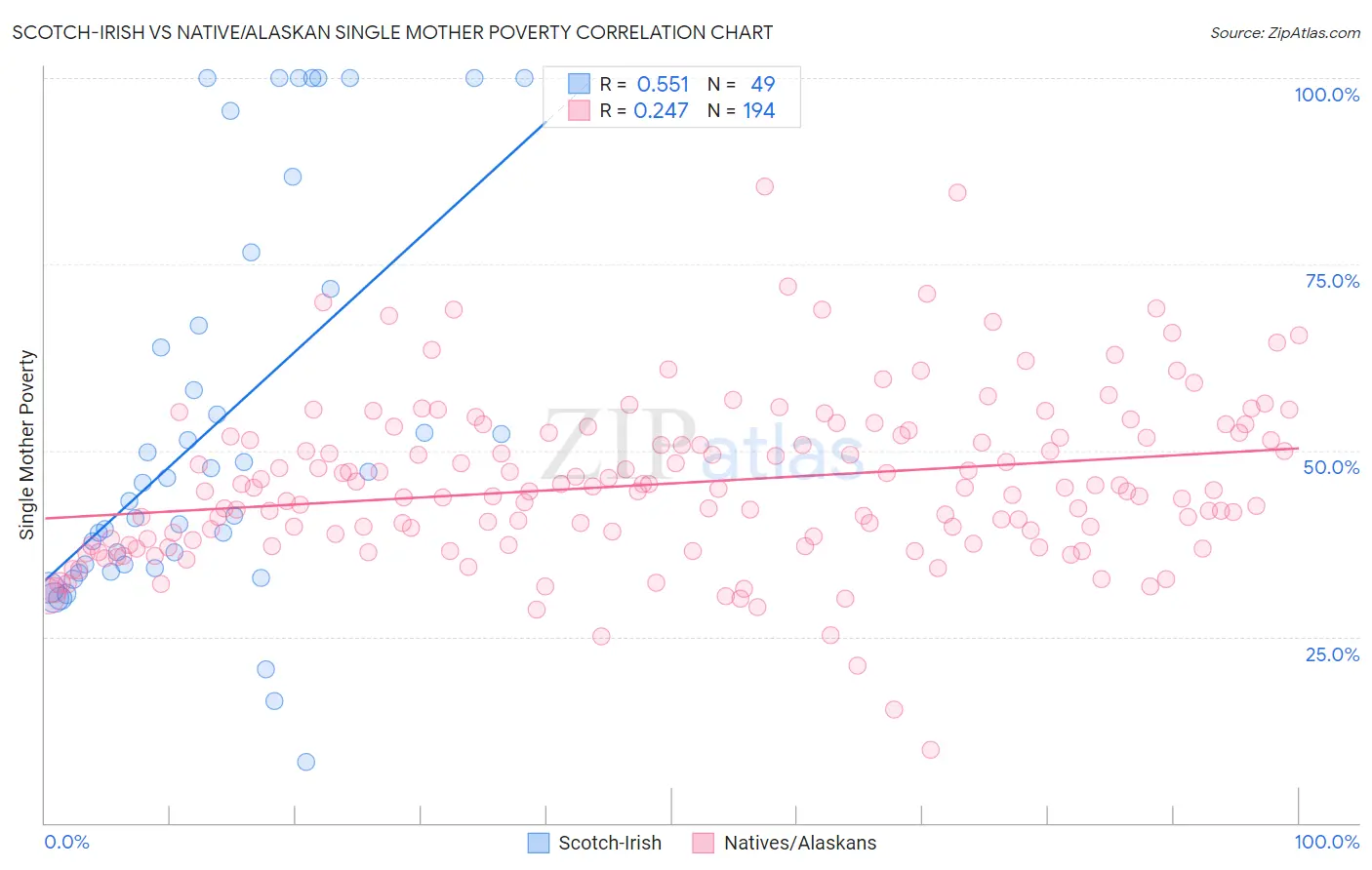 Scotch-Irish vs Native/Alaskan Single Mother Poverty