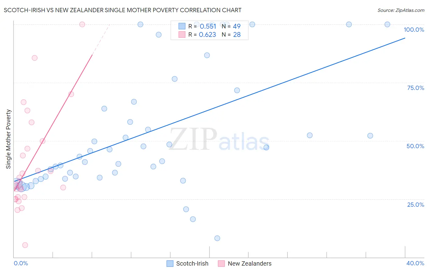 Scotch-Irish vs New Zealander Single Mother Poverty