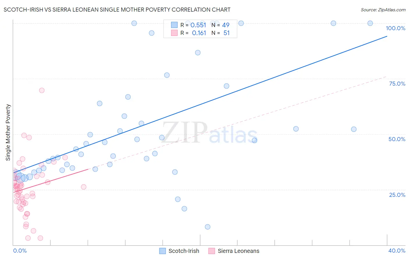 Scotch-Irish vs Sierra Leonean Single Mother Poverty