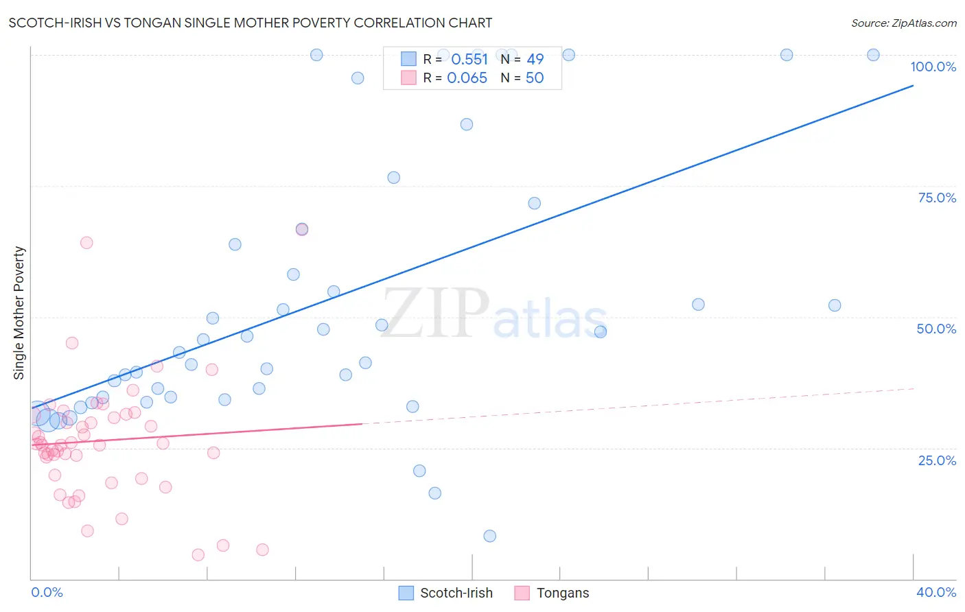 Scotch-Irish vs Tongan Single Mother Poverty