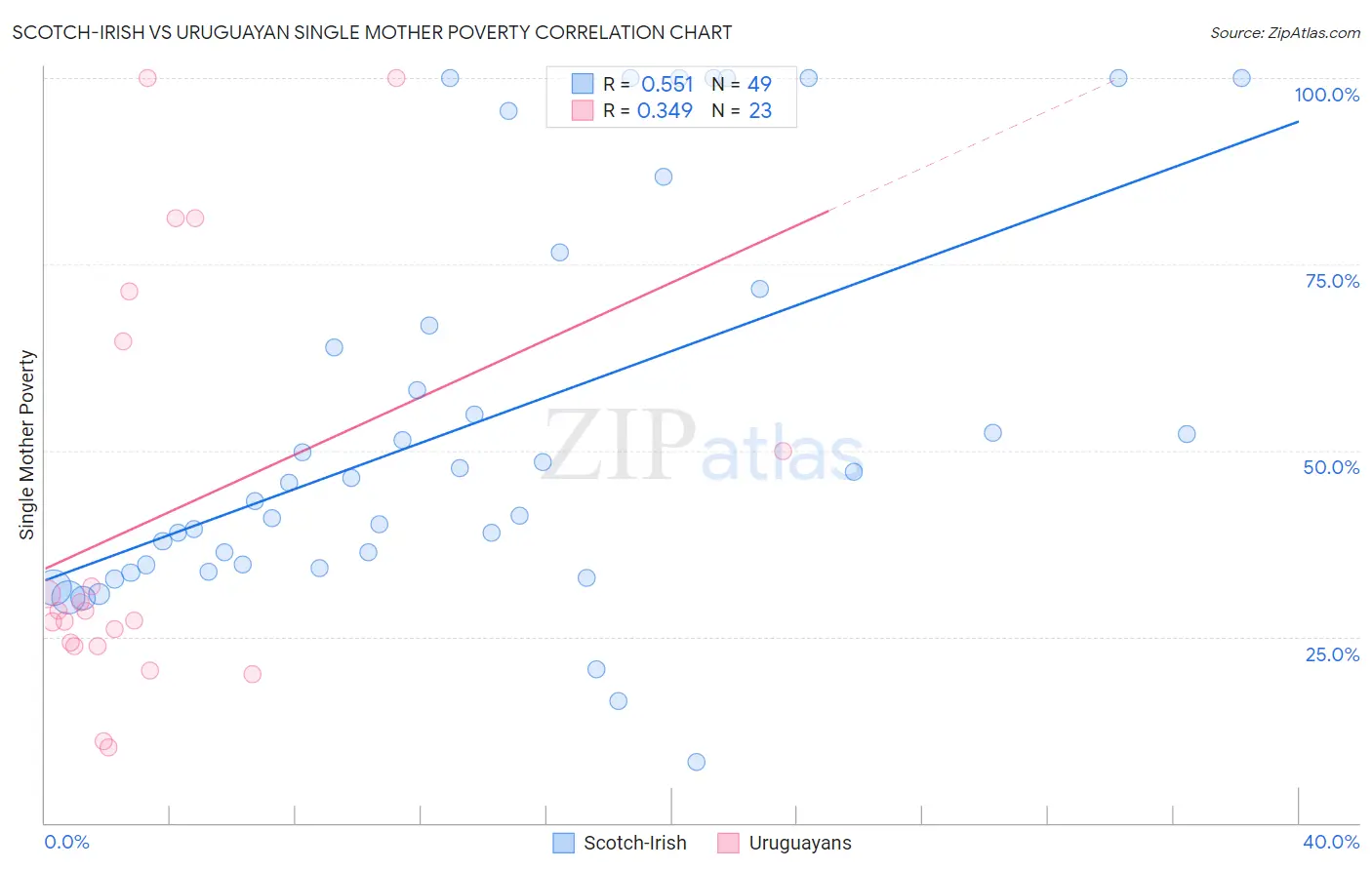 Scotch-Irish vs Uruguayan Single Mother Poverty