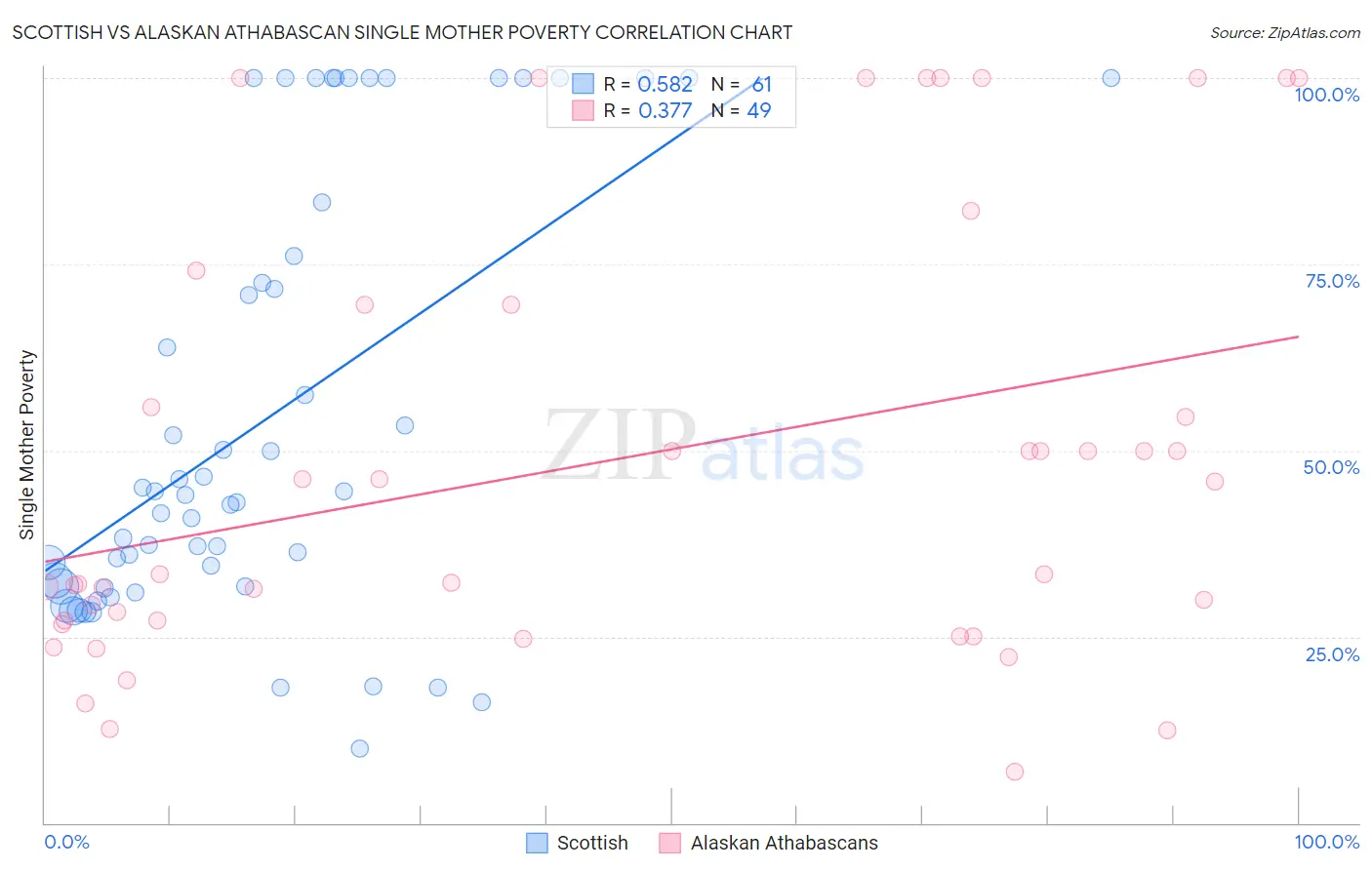 Scottish vs Alaskan Athabascan Single Mother Poverty