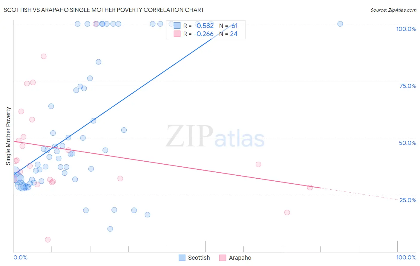 Scottish vs Arapaho Single Mother Poverty