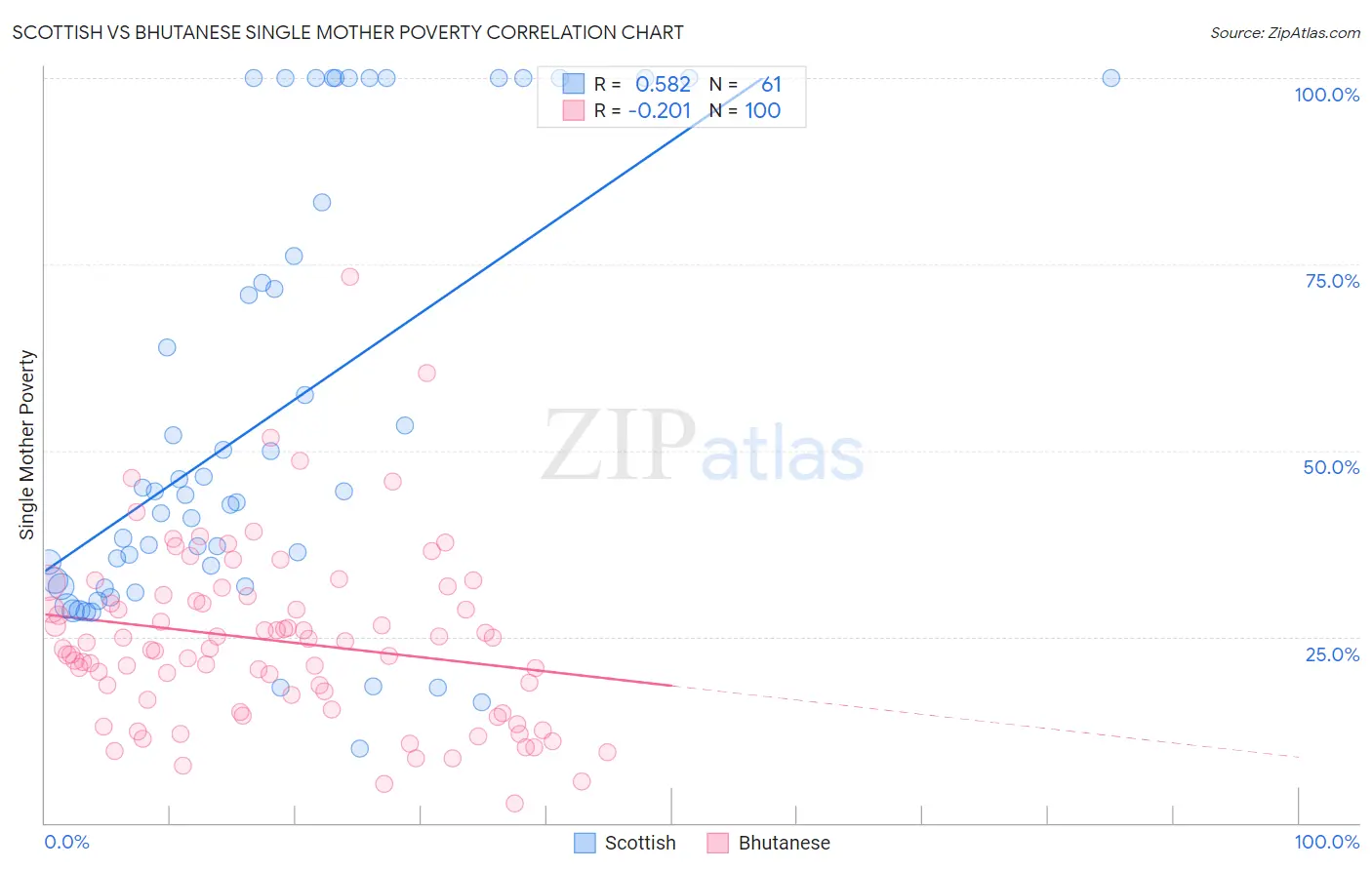 Scottish vs Bhutanese Single Mother Poverty