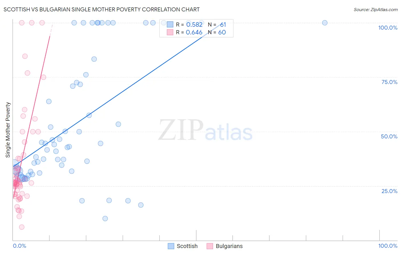 Scottish vs Bulgarian Single Mother Poverty