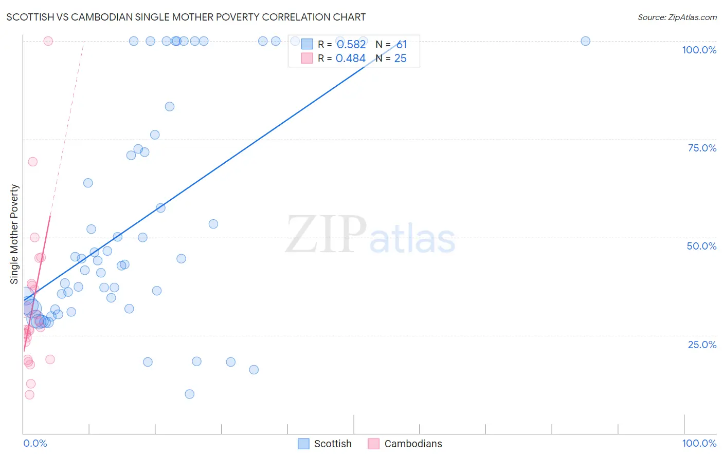 Scottish vs Cambodian Single Mother Poverty