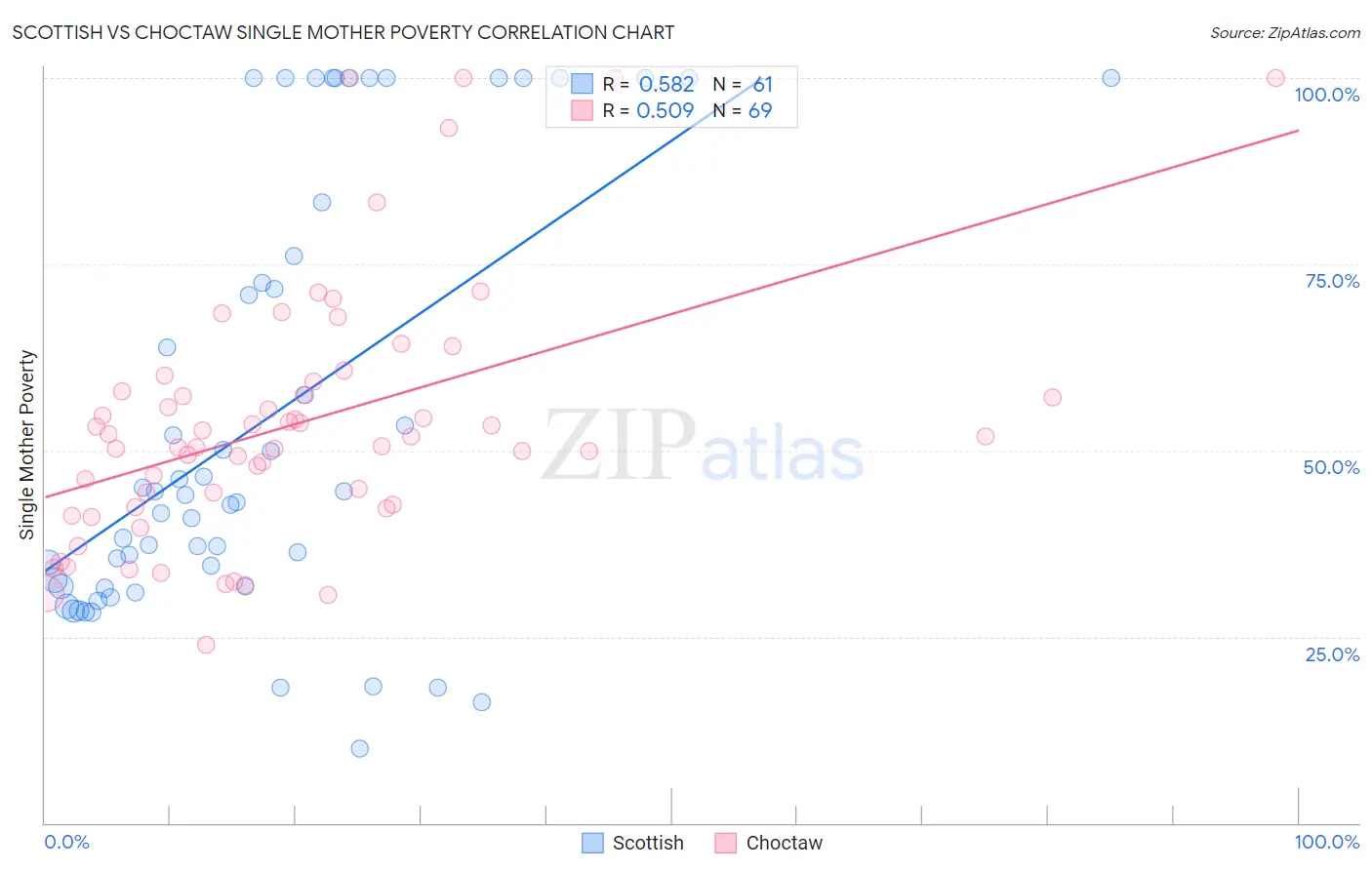 Scottish vs Choctaw Single Mother Poverty