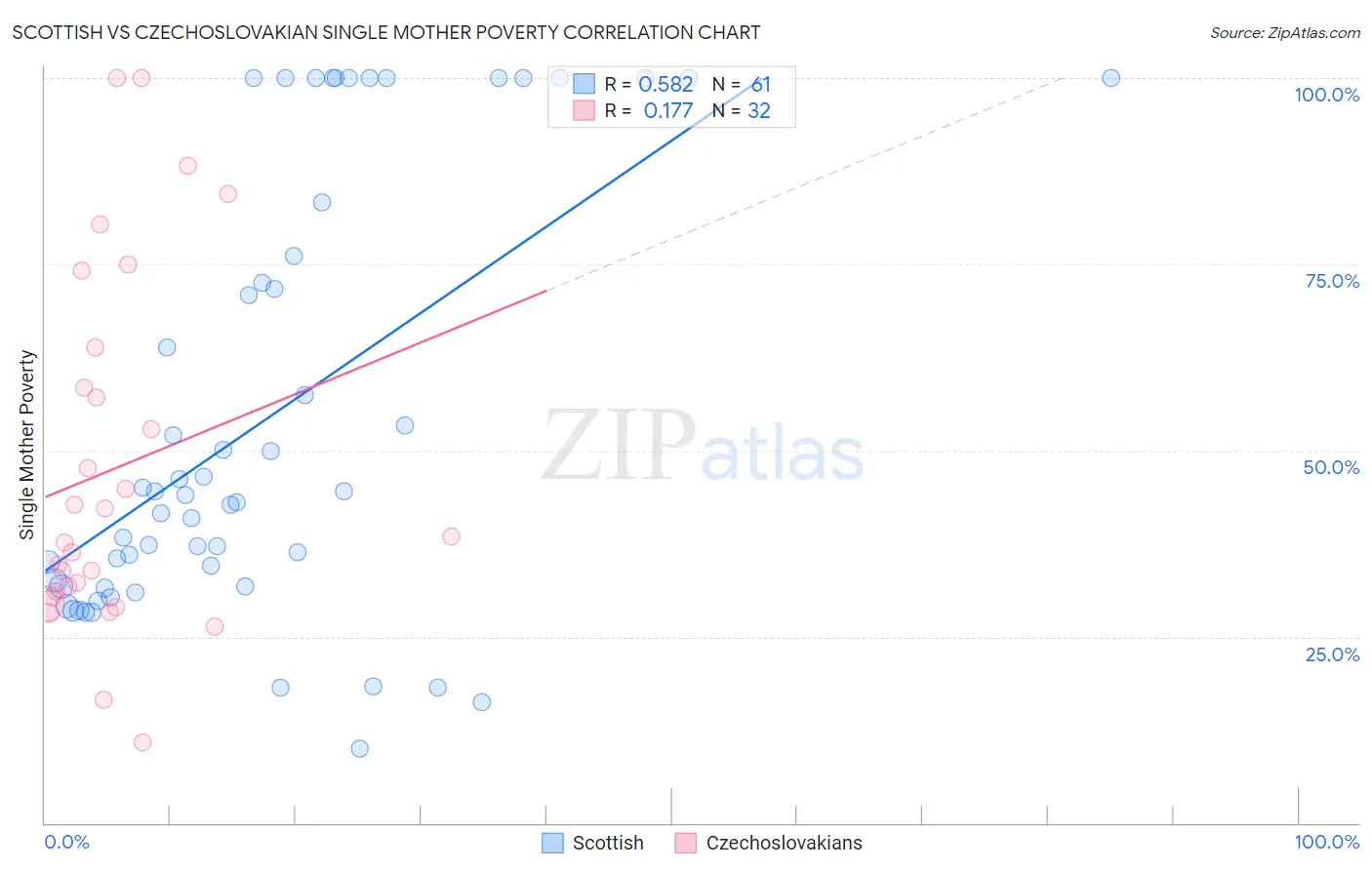 Scottish vs Czechoslovakian Single Mother Poverty