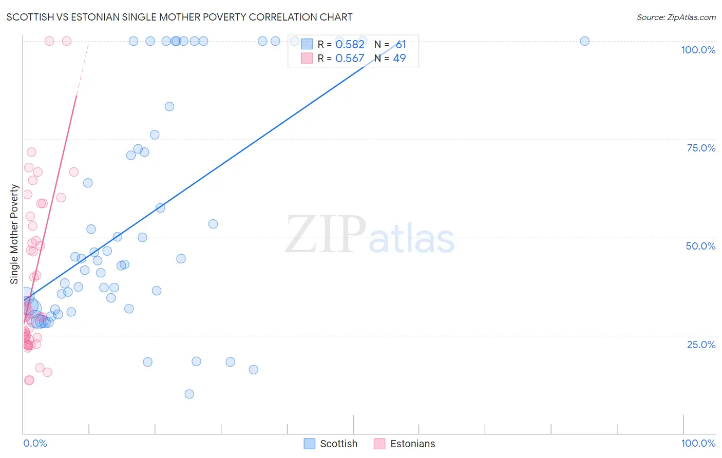 Scottish vs Estonian Single Mother Poverty