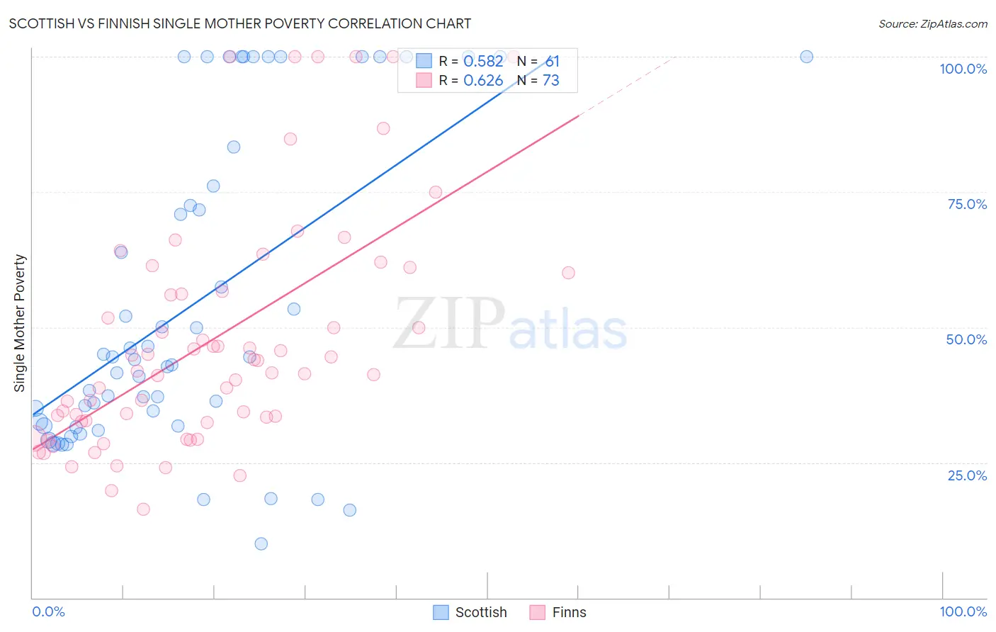 Scottish vs Finnish Single Mother Poverty